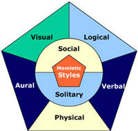 fyzické (tělesné-kinesthetic) styl učení, Memletic Stylů Učení